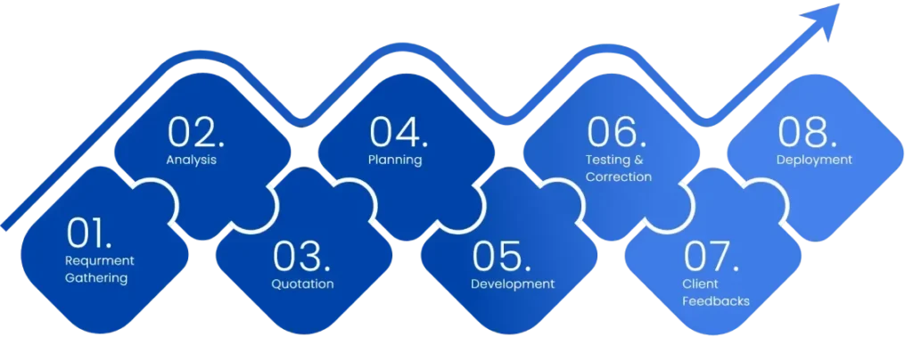 Agile website development process from planning to deployment