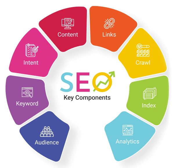 SEO key components including content, links, crawl, index, analytics, audience targeting, keywords, and search intent